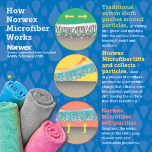 How Norwex Microfiber Works